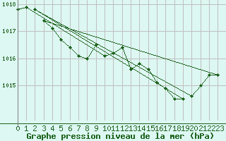 Courbe de la pression atmosphrique pour Vernouillet (78)