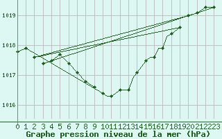 Courbe de la pression atmosphrique pour Quillayute, Quillayute State Airport