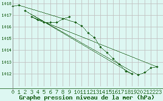 Courbe de la pression atmosphrique pour Lignerolles (03)