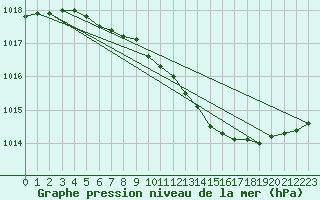 Courbe de la pression atmosphrique pour Toholampi Laitala