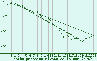 Courbe de la pression atmosphrique pour Tanabru