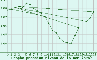 Courbe de la pression atmosphrique pour Aigle (Sw)