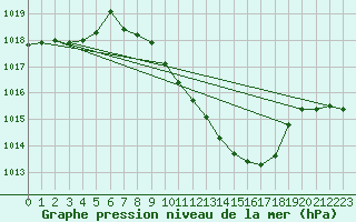 Courbe de la pression atmosphrique pour Leibstadt