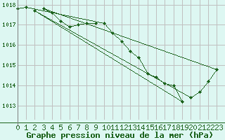 Courbe de la pression atmosphrique pour Chteaudun (28)