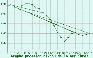 Courbe de la pression atmosphrique pour Siria