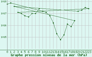 Courbe de la pression atmosphrique pour Gap-Sud (05)