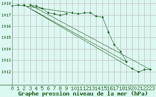 Courbe de la pression atmosphrique pour Trelew Aerodrome