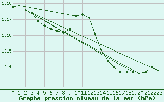 Courbe de la pression atmosphrique pour Carrion de Calatrava (Esp)