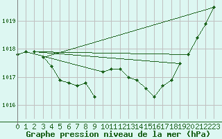 Courbe de la pression atmosphrique pour Cherbourg (50)