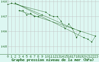 Courbe de la pression atmosphrique pour Bordeaux (33)