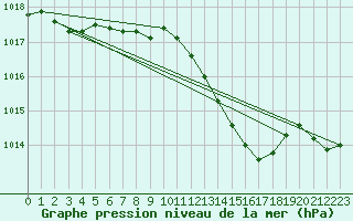 Courbe de la pression atmosphrique pour Baruth