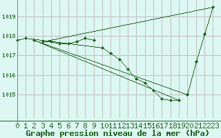 Courbe de la pression atmosphrique pour Muret (31)