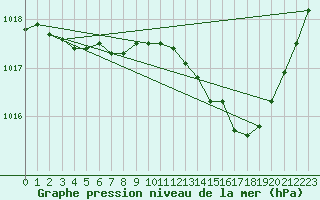 Courbe de la pression atmosphrique pour Nmes - Garons (30)