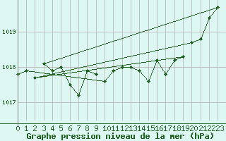Courbe de la pression atmosphrique pour Mandailles-Saint-Julien (15)