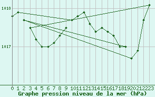 Courbe de la pression atmosphrique pour Ile Rousse (2B)