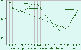 Courbe de la pression atmosphrique pour Walney Island