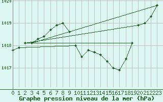 Courbe de la pression atmosphrique pour Borod