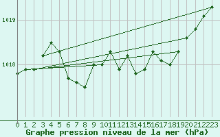 Courbe de la pression atmosphrique pour Krakenes