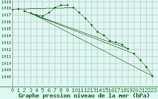 Courbe de la pression atmosphrique pour Regensburg