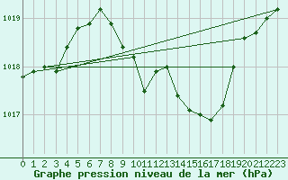 Courbe de la pression atmosphrique pour Krems