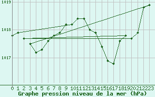 Courbe de la pression atmosphrique pour Angers-Beaucouz (49)