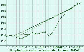 Courbe de la pression atmosphrique pour Chieming