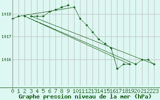 Courbe de la pression atmosphrique pour Grosseto