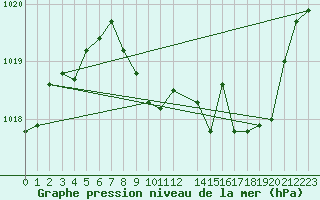 Courbe de la pression atmosphrique pour Recht (Be)