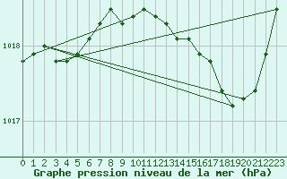 Courbe de la pression atmosphrique pour Solenzara - Base arienne (2B)
