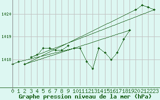 Courbe de la pression atmosphrique pour Wynau