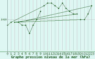 Courbe de la pression atmosphrique pour Ploumanac