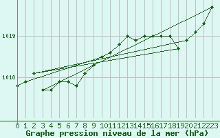 Courbe de la pression atmosphrique pour Saint-Igneuc (22)
