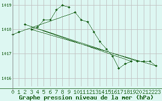 Courbe de la pression atmosphrique pour Cabauw Tower