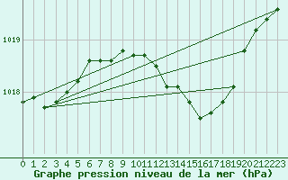 Courbe de la pression atmosphrique pour Luedenscheid