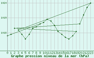 Courbe de la pression atmosphrique pour Trets (13)