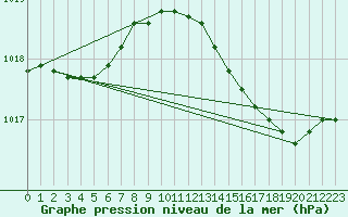 Courbe de la pression atmosphrique pour Eu (76)