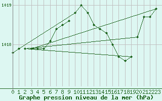 Courbe de la pression atmosphrique pour Torungen Fyr