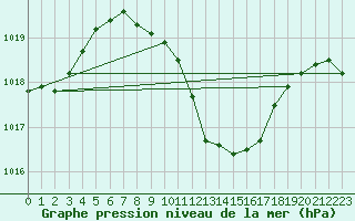 Courbe de la pression atmosphrique pour Calanda