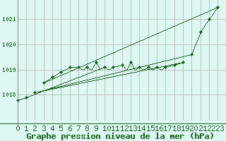 Courbe de la pression atmosphrique pour Boscombe Down