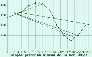 Courbe de la pression atmosphrique pour San Pablo de los Montes