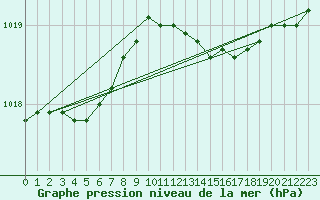 Courbe de la pression atmosphrique pour Kinloss