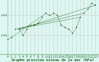 Courbe de la pression atmosphrique pour Beaucroissant (38)