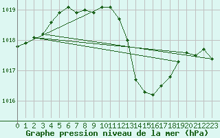 Courbe de la pression atmosphrique pour Breuillet (17)