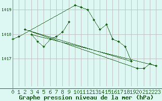 Courbe de la pression atmosphrique pour Marseille - Saint-Loup (13)