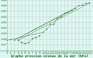 Courbe de la pression atmosphrique pour Krangede