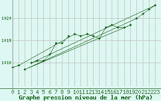 Courbe de la pression atmosphrique pour Svenska Hogarna