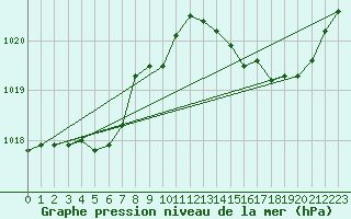 Courbe de la pression atmosphrique pour Bergerac (24)