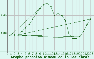 Courbe de la pression atmosphrique pour Orly (91)