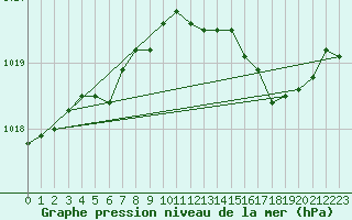 Courbe de la pression atmosphrique pour Charleville-Mzires / Mohon (08)