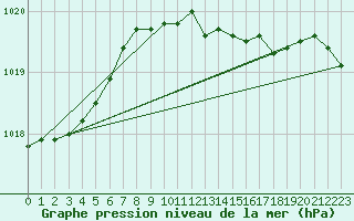 Courbe de la pression atmosphrique pour Herstmonceux (UK)